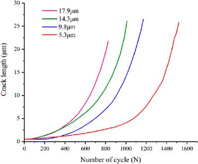 Lifetime prediction of copper pillar bumps based on fatigue crack propagation